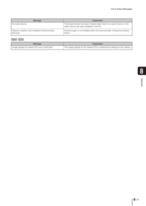 Page 147List of Viewer Messages
8-17
8
Appendix
No audio device.  The [Audio] button has been clicked when there is no audio device or the 
audio device has been disabled in the PC. 
Failed to initialize Canon Network Camera Audio 
Receiver.ActiveX plugin is not installed within ten seconds after clicking the [Audio] 
button.
MessageExplanation
Image display for Viewer PTZ use is restricted. The image display for the Viewer PTZ is restricted by settings in the camera.
MessageExplanation 
