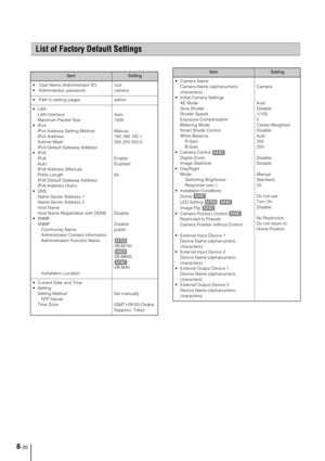 Page 1508-20
List of Factory Default Settings
ItemSetting
  User Name (Administrator ID) 
  Administrator passwordroot
camera
  Path to setting pages admin

LAN Interface
Maximum Packet Size

IPv4 Address Setting Method
IPv4 Address  
Subnet Mask
IPv4 Default Gateway Address 

IPv6
Auto
IPv6 Address (Manual) 
Prefix Length
IPv6 Default Gateway Address
IPv6 Address (Auto) 
 DNS
Name Server Address 1
Name Server Address 2
Host Name
Host Name Registration with DDNS

SNMP
   Community Name
   Administrator Contact...