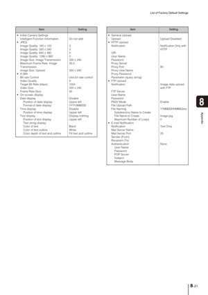 Page 151List of Factory Default Settings
8-21
8
Appendix
 Initial Camera Settings
Intelligent Function Information

Image Quality: 160 x 120
Image Quality: 320 x 240
Image Quality: 640 x 480
Image Quality: 1280 x 960
Image Size: Image Transmission
Maximum Frame Rate: Image 
Transmission
Image Size: Upload
 H.264
Bit rate Control
Video Quality 
Target Bit Rate (kbps) 
Video Size 
Frame Rate (fps)  
 On-screen display 
Date display 
    Position of date display
    Format of date display
Time display
    Position...