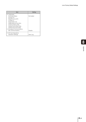 Page 155List of Factory Default Settings
8-25
8
Appendix
 Certificates
Certificate Status
Country (C)
State/Province (ST) 
Locality (L) 
Organization (O) 
Organizational Unit (OU) 
Common Name (CN) 
Validity Period Start Date
Validity Period End Date
 Encrypted Communications 
SSL Communications
Not Installed
Disable
 SD Card Operations
Operation Settings Save Log
ItemSetting 