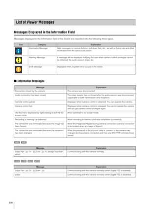 Page 178178
Messages Displayed in the Information Field
Messages displayed in the information field of the viewer are classified into the following three types.
„Information Messages
   
List of Viewer Messages
IconCategoryExplanation
  Information Message Help messages on various buttons, pull-down lists, etc., as well as frame rate and other 
information from the camera are shown. 
  Warning Message A message will be displayed notifying the user when camera control privileges cannot 
be obtained, the audio...