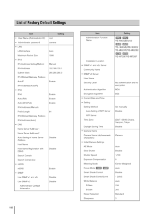 Page 182182
List of Factory Default Settings
ItemSetting
  User Name (Administrator ID)  root
  Administrator password camera

LAN Interface Auto
Maximum Packet Size 1500

IPv4 Address Setting Method Manual
IPv4 Address   192.168.100.1
Subnet Mask 255.255.255.0
IPv4 Default Gateway Address
AutoIP Enable
IPv4 Address (AutoIP)

IPv6 Enable
Auto (RA) Enable
Auto (DHCPv6) Enable
IPv6 Address (Manual) 
Prefix Length 64
IPv6 Default Gateway Address
IPv6 Address (Auto) 
 DNS
Name Server Address 1
Name Server Address 2...