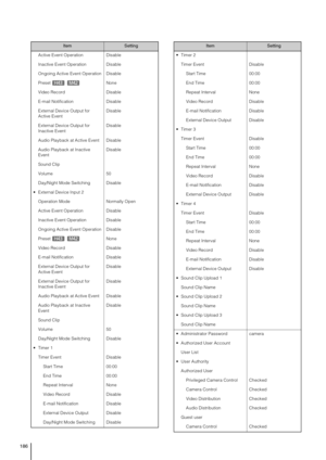 Page 186186
Active Event Operation Disable
Inactive Event Operation Disable
Ongoing Active Event Operation Disable
Preset None
Video Record Disable
E-mail Notification Disable
External Device Output for 
Active EventDisable
External Device Output for 
Inactive EventDisable
Audio Playback at Active Event Disable
Audio Playback at Inactive 
EventDisable
Sound Clip
Volume 50
Day/Night Mode Switching Disable
 External Device Input 2
Operation Mode Normally Open
Active Event Operation Disable
Inactive Event Operation...