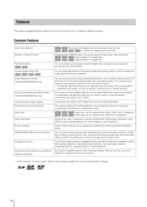 Page 1414
This camera integrates both camera and server functions into a compact network camera.
Common Features
* In this manual, “memory card” refers to the memory cards that can be used with the camera.
Features
Zoom Lens (Built-in)    20x optical (12x digital) zoom lens with auto focus function
3x optical (4x digital) power zoom lens
Number of Effective Pixels Equipped with a CMOS sensor, the camera supports high-quality video monitoring.
   Approximately 2.1 megapixels
   Approximately 1.3 megapixels...