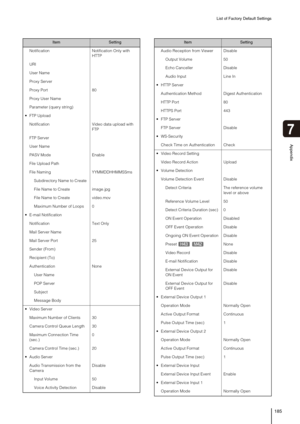 Page 185List of Factory Default Settings
185
Appendix
7
Notification Notification Only with 
HTTP
URI
User Name
Proxy Server
Proxy Port 80
Proxy User Name
Parameter (query string) 
 FTP Upload
Notification Video data upload with 
FTP
FTP Server
User Name
PASV Mode Enable
File Upload Path
File Naming YYMMDDHHMMSSms
Subdirectory Name to Create
File Name to Create image.jpg
File Name to Create video.mov
Maximum Number of Loops 0
 E-mail Notification
Notification Text Only
Mail Server Name
Mail Server Port 25
Sender...