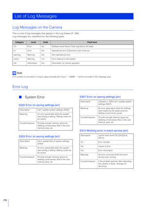 Page 256256
Log Messages on the Camera
This is a list of log messages that appear in the Log Viewer (P. 236).
Log messages are classified into the following types.
Note
If no content is recorded in a log for approximately two hour s, “-- MARK --” will be recorded in the message area.
Error Log
System Error
S302 Error on saving settings [err]
S 303 Error on saving settings [err] S
307 Error on saving settings [err]
S 310 Working error in event service [err]
List of Log Messages
CategoryLevelCodeFault level
crit...