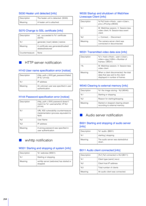 Page 264264
S030 Heater unit detected [info]
S 070 Change to  SSL certificate [info]
HTTP server notification
H143 User name specification error [notice]
H144 Password specification error [notice]
wvhttp notification
W001  Starting and stopping of system [info] W030 
Startup and shutdown of WebView 
Livescope Client [info]
W031 Transmitted video data size [info]
W040 Clearing to external memory [info]
 Audio server notification
B001  Starting and stopping of audio server 
[info]
B011 Audio client connected...