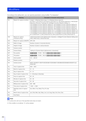 Page 252252
According to the setting item, you can specify parameters using modifier “% characters”.
Note
 A runtime error will occur if the specified name does not match.
 If this modifier is not defined, “%” will be deleted.
Modifiers
ModifiersMeaningDescription of character string entered
%n Reason for capture (number)  0 (tes t) | 1 (External device input 1) | 2 (External device input 2) |
33 (Timer 1) | 34 (Timer 2) | 35 (Timer 3) | 36  (Timer 4) | 145 (Volume detection) | 146 (Scream 
Detection) |160 (Auto...