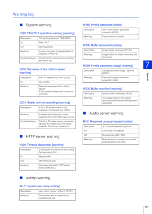 Page 261Appendix
7
261
Warning log
System warning
S220 PAN/TILT operation warning [warning]
S 230 Decrease of fan rotation speed 
[warning]
S 231 Heater unit not operating [warning]
 HTTP server warning
H201 Timeout disconnect [warning]
wvhttp warning
W101 Invalid user name [notice] W102 Invalid password [notice]
W130 Buffer recovered [notice]
W201 Invalid panorama image [warning]
W230 Buffer overflow [warning]

Audio server warning
B101 Received unusual request [notice]
Description %1 warning detected. [%2]...