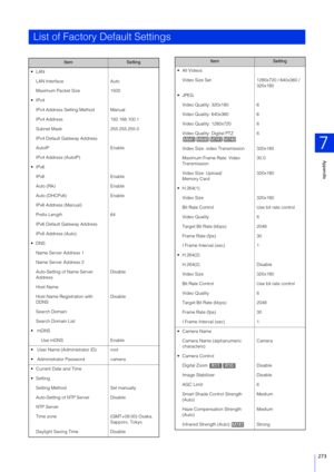 Page 273Appendix
7
273
List of Factory Default Settings
ItemSetting

LAN Interface Auto
Maximum Packet Size 1500

IPv4 Address Setting Method Manual
IPv4 Address  192.168.100.1
Subnet Mask 255.255.255.0
IPv4 Default Gateway Address
AutoIP Enable
IPv4 Address (AutoIP)
 IPv6 Enable
Auto (RA) Enable
Auto (DHCPv6) Enable
IPv6 Address (Manual) 
Prefix Length 64
IPv6 Default Gateway Address
IPv6 Address (Auto) 
 DNS
Name Server Address 1
Name Server Address 2
Auto-Setting of Name Server 
Address Disable
Host Name
Host...