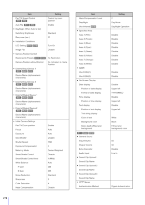 Page 274274
Pan/Tilt Speed Control Control by zoom 
position
Auto Flip  Enable
 Day/Night (When Auto Is Set)
Switching Brightness Standard
Response (sec.)  20
 Installation Conditions LED Setting  Turn On
Image Flip Disable
 Camera Position Control Restricted to Presets  No Restriction
Camera Position without Control Do not return to Home  Position
 External Input Device 1 
Device Name (alphanumeric 
characters) 
 External Input Device 2 
Device Name (alphanumeric 
characters) 
 External Output Device 1 
Device...