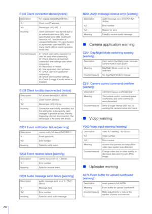 Page 262262
B102 Client connection denied [notice]
B103 Client forcibly disconnected [notice]
B201 Event notification failure [warning]
B202 Event receive failure [warning]
B203 Audio message send failure [warning]B204 Audio message receive error [warning]

Camera application warning
C201 Day/Night Mode switching warning 
[warning]
C211 Camera control command overflow 
[warning]
Video warning
V200 Video input warning [warning]
Uploader warning
A274 Event buffer for upload overflowed 
[warning]
Description %1...