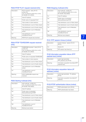 Page 267Appendix
7
267
R003 RTSP PLAY request received [info]
R004 RT SP TEARDOWN request received 
[info]
R005  Starting multicast [info] R006 
Stopping multicast [info]
R101 RTP session timeout [notice]
R102 Information acquisition failure (RTP 
payload size) [notice]
R102 Information acquisition failure (IP 
address) [notice]
R103 RT SP authentication failure [notice]
Description PLAY received:  client_IP=%1, 
profile=%2, 
num_of_sessions=%3(V=%4, A=%5, 
M=%6,BC=%7) (R003)
%1 Client IP address
%2 Profile name...