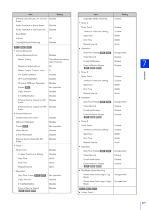 Page 277Appendix
7
277
External Device Output for Inactive 
EventDisable
Audio Playback at Active Event Disable
Audio Playback at Inactive Event Disable
Sound Clip
Volume 50
Day/Night Mode Switching Disable
 Volume Detection Volume Detection Event Disable Detect Criteria The reference volume  level or above
Reference Volume Level 50
Detect Criteria Duration (sec)  0
ON Event Operation Disable
OFF Event Operation Disable
Ongoing ON Event Operation Disable
Preset Not specified
Video Record Disable
E-mail...