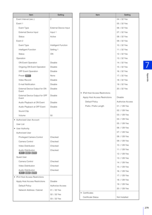 Page 279Appendix
7
279
Event Interval (sec.)2
Event 1
Event Type External Device Input
External Device Input Input 1
Status Active
Event 2 Event Type Intelligent Function
Intelligent Function Setting 1
Status ON
Operation
ON Event Operation Disable
Ongoing ON Event Operation Disable
OFF Event Operation Disable
Preset None
Video Record Disable
E-mail Notification Disable
External Device Output for ON 
Event Disable
External Device Output for OFF 
Event Disable
Audio Playback at ON Event Disable
Audio Playback at...