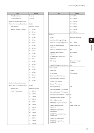 Page 187List of Factory Default Settings
187
Appendix
7
Video Distribution Checked
Audio Distribution Checked
 IPv4 Host Access Restrictions
Apply Host Access Restrictions Disable
Default Policy Authorize Access
Network Address / Subnet 01: / 32 Yes
     02: / 32 Yes
03: / 32 Yes
04: / 32 Yes
05: / 32 Yes
06: / 32 Yes
07: / 32 Yes
08: / 32 Yes
09: / 32 Yes
10: / 32 Yes
11: / 32 Yes
12: / 32 Yes
13: / 32 Yes
14: / 32 Yes
15: / 32 Yes
16: / 32 Yes
17: / 32 Yes
18: / 32 Yes
19: / 32 Yes
20: / 32 Yes
 IPv6 Host...