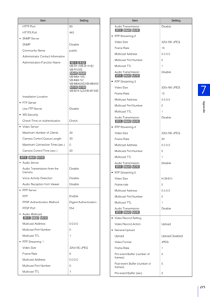 Page 275Appendix
7
275
HTTP Port80
HTTPS Port 443
 SNMP Disable
Community Name public
Administrator Contact Information
Administration Function Name VB-R11/VB-R11VE/
VB-R10VE
VB-M641VE/
VB-M641V/
VB-M640VE/VB-M640V
VB-M741LE/VB-M740E
Installation Location
 FTP Server
Use FTP Server Disable
 WS-Security Check Time on Authentication Check
 Maximum Number of Clients 30
Camera Control Queue Length 30
Maximum Connection Time (sec.)  0
Camera Control Time (sec.)  20
 Audio Server Audio Transmission from the 
Camera...