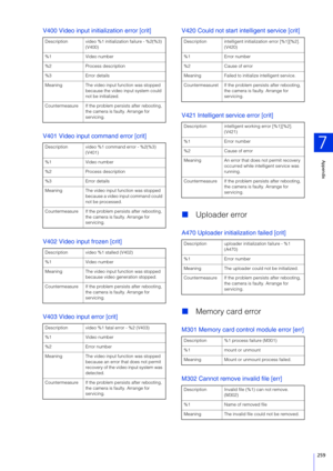 Page 259Appendix
7
259
V400 Video input initialization error [crit]
V401 Video input command error [crit]
V402 Video input frozen [crit]
V403 Video input error [crit]V420 Could not start intelligent service [crit]
V421 Intelligent service error [crit]

Uploader error
A470 Uploader initialization failed [crit]
Memory card error
M301 Memory card control module error [err]
M302 Cannot remove invalid file [err]
Description video %1 initialization failure - %2(%3) 
(V400)
%1 Video number
%2 Process description
%3...