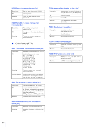 Page 260260
M303 Cannot process directory [err]
M304 Failed to recreate management 
information [err]
ONVIF error (RTP)
R301 Distribution communication error [err]
R302 Parameter acquisition failure [err]
R303 Metadata distribution initialization 
failure [err] R304 Abnormal termination of client [err]
R304 Client disconnected [err]
R304 Client disconnected [err]
R305 RT
SP processing error [err]
Description Can not open directory(%1)(M303)
%1 Directory name
Meaning Could not open directory to be 
processed....