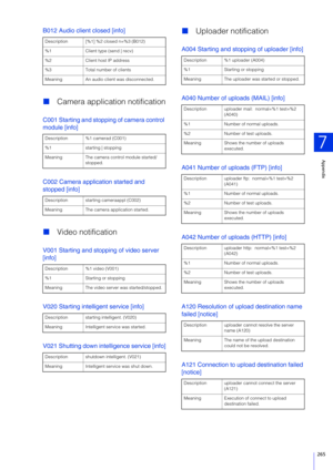 Page 265Appendix
7
265
B012 Audio client closed [info]
Camera application notification
C001  Starting and stopping of camera control 
module [info]
C002 Camera application started and 
stopped [info]
 Video notification
V001  Starting and stopping of video server 
[info]
V020  Starting intelligent service [info]
V021  Shutting down intelligence service [info]
Uploader notification
A004  Starting and stopping of uploader [info]
A040 Number of uploads (MAIL) [info]
A041 Number of uploads (FTP) [info]
A042...