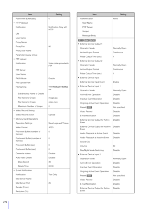 Page 276276
Post-event Buffer (sec)0
 HTTP Upload
Notification Notification Only with 
HTTP
URI
User Name
Proxy Server
Proxy Port 80
Proxy User Name
Parameter (query string) 
 FTP Upload Notification Video data upload with 
FTP
FTP Server
User Name
PASV Mode Enable
File Upload Path
File Naming YYYYMMDDHHMMSS
ms
Subdirectory Name to Create
File Name to Create image.jpg
File Name to Create video.mov
Maximum Number of Loops 0
 Video Record Setting Video Record Action Upload
 Memory Card Operations Operation...
