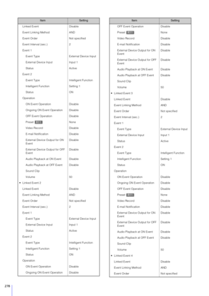 Page 278278
Linked EventDisable
Event Linking Method AND
Event Order Not specified
Event Interval (sec.) 2
Event 1 Event Type External Device Input
External Device Input Input 1
Status Active
Event 2 Event Type Intelligent Function
Intelligent Function Setting 1
Status ON
Operation
ON Event Operation Disable
Ongoing ON Event Operation Disable
OFF Event Operation Disable
Preset None
Video Record Disable
E-mail Notification Disable
External Device Output for ON 
Event Disable
External Device Output for OFF 
Event...