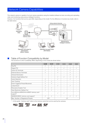 Page 2020
This network camera is capable of not just camera operations using the installed software but also recording and uploading 
video and monitoring using various intelligent functions.
However, the functions that can be used  differ depending on the model. For the difference in functions by model, refer to 
the table below.
 Table of Function Co mpatibility by Model
The functions for which availability differs  depending on the model are shown below.
* In this guide, “memory card” refers to the memory...