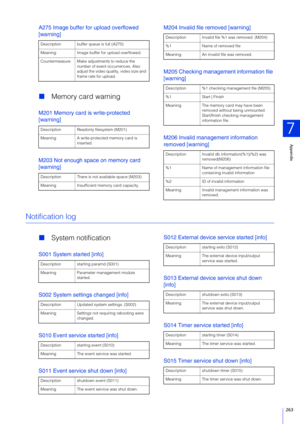 Page 263Appendix
7
263
A275 Image buffer for upload overflowed 
[warning]
Memory card warning
M201 Memory card is write-protected 
[warning]
M203 Not enough space on memory card 
[warning] M204 Invalid file removed [warning]
M205 Checking management information file 
[warning]
M206 Invalid management information 
removed [warning]
Notification log

System notification
S001  System started [info]
S 002  System settings changed [info]
S 010 Event service started [info]
S 011 Event service shut down [info] S
012...