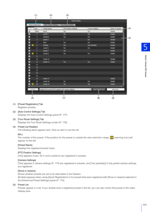 Page 171Admin Viewer/VB Viewer
5
171
(1) [Preset Registration] TabRegisters presets.
(2) [Auto Control  Settings] Tab
Displays the Auto Control Settings panel (P. 177).
(3) [Tour Route  Settings] Tab
Displays the Tour Route Settings screen (P. 179).
(4) Preset List Headers The following items appear here. Cli ck an item to sort the list.
[No.]
The number of the preset. If the position for the preset is  outside the view restriction range,   (warning icon) will 
appear on the left.
[Preset Name]
Displays the...