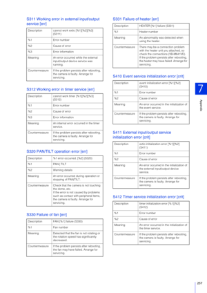 Page 257Appendix
7
257
S311 Working error in external input/output 
service [err]
S 312 Working error in timer service [err]
S 320 PAN/TILT operation error [err]
S 330 Failure of fan [err] S
331 Failure of heater [err]
S 410 Event service initialization error [crit]
S 411 External input/output service 
initialization error [crit]
S 412 Timer service initialization error [crit]
Description cannot work extio [%1][%2][%3] 
(S311)
%1 Error number
%2 Cause of error
%3 Error information
Meaning An error occurred while...