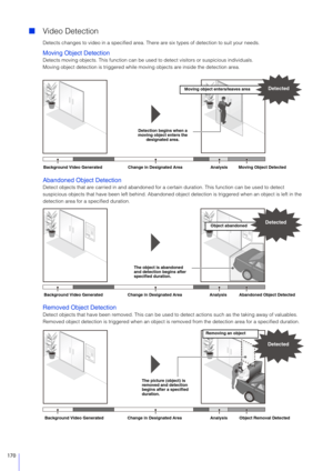 Page 170170
Video Detection
Detects changes to video in a specified area. Ther e are six types of detection to suit your needs.
Moving Object Detection
Detects moving objects. This function can be used  to detect visitors or suspicious individuals.
Moving object detection is triggered while mo ving objects are inside the detection area.
Abandoned Object Detection
Detect objects that are carried in and abandoned for a certain duration. Th is function can be used to detect 
suspicious objects that have been left...