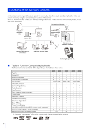 Page 2020
A network camera not only enables you to operate the camera, but also allows you to record and upload the video, and 
perform monitoring using the various  intelligent functions of the camera.
However, the functions that can be used  differ depending on the model. For the difference in functions by model, please 
refer to the table below.
 Table of Function Co mpatibility by Model
The functions for which availability differs  depending on the model are shown below.
* In this guide, “memory card”...