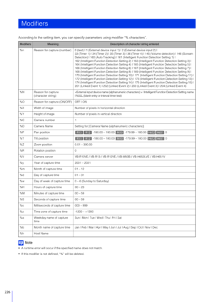 Page 226226
According to the setting item, you can specify parameters using modifier “% characters”.
Note
 A runtime error will occur if the specified name does not match.
 If this modifier is not defined, “%” will be deleted.
Modifiers
ModifiersMeaningDescription of character string entered
%n Reason for capture (number) 0 (test) | 1 (External  device input 1) | 2 (External device input 2) |
33 (Timer 1) | 34 (Timer 2) | 35 (Timer 3) | 36 (Timer 4) | 145 (Volume detection) | 146 (Scream 
Detection) | 160 (Auto...