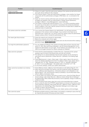 Page 229Appendix
6
229
There is no audio. If there is no audio, check the audio server settings of the camera as well as the sound 
and audio device settings for the computer.
 If the Camera Viewer is used with admini strator privileges, check whether the Viewer 
using audio with the administrator privileges of RM Viewer, etc. is connected to the 
camera.
 Audio can only be used by authorized users  and guest users if [Audio Distribution] 
privileges are assigned. As k your administrator to assign [Audio...