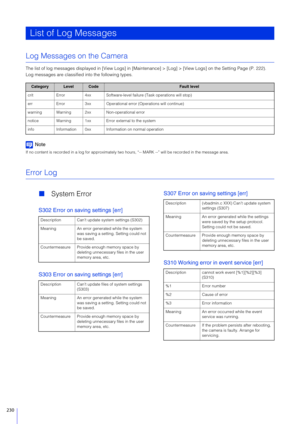 Page 230230
Log Messages on the Camera
The list of log messages displayed in [View Logs] in [Maintenance] > [Log] > [View Logs] on the Setting Page (P. 222).
Log messages are classified into the following types.
Note
If no content is recorded in a log for approximately two hour s, “-- MARK --” will be recorded in the message area.
Error Log
System Error
S302 Error on saving settings [err]
S303 Error on saving settings [err] S307 Error on saving settings [err]
S310 Working error in event service [err]
List of...