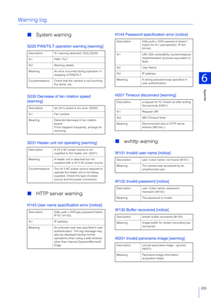 Page 235Appendix
6
235
Warning log
System warning
S220 PAN/TILT operation warning [warning]
S230 Decrease of fan rotation speed 
[warning]
S231 Heater unit not operating [warning]
HTTP server warning
H143 User name specification error [notice] H144 Password specification error [notice]
H201 Timeout disconnect [warning]

wvhttp warning
W101 Invalid user name [notice]
W102 Invalid password [notice]
W130 Buffer recovered [notice]
W201 Invalid panorama image [warning]
Description %1 warning detected. [%2] (S220)...