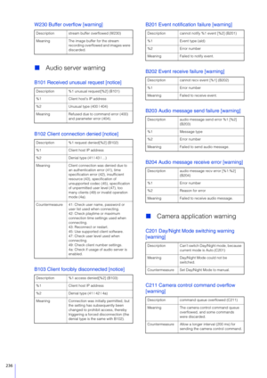 Page 236236
W230 Buffer overflow [warning]
Audio server warning
B101 Received unusual request [notice]
B102 Client connection denied [notice]
B103 Client forcibly disconnected [notice] B201 Event notification failure [warning]
B202 Event receive failure [warning]
B203 Audio message send failure [warning]
B204 Audio message receive error [warning]

Camera application warning
C201 Day/Night Mode switching warning 
[warning]
C211 Camera control command overflow 
[warning]
Description stream buffer overflowed...