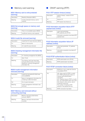 Page 238238
Memory card warning
M201 Memory card is write-protected 
[warning]
M203 Not enough space on memory card 
[warning]
M204 Invalid file removed [warning]
M205 Checking management information file 
[warning]
M206 Invalid management information 
removed [warning]
M207 Memory card removed without 
unmounting [warning]
ONVIF warning (RTP)
R101 RTP session timeout [notice]
R102 Information acquisition failure (RTP 
payload size) [notice]
R102 Information acquisition failure (IP 
address) [notice]
R103 RTSP...