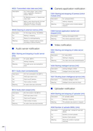 Page 240240
W031 Transmitted video data size [info]
W040 Clearing to external memory [info]
Audio server notification
B001 Starting and stopping of audio server 
[info]
B011 Audio client connected [info]
B012 Audio client closed [info]
Camera application notification
C001 Starting and stopping of camera control 
module [info]
C002 Camera application started and 
stopped [info]
Video notification
V001 Starting and stopping of video server 
[info]
V020 Starting intelligent service [info]
V021 Shutting down...