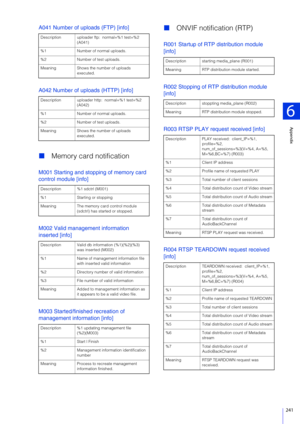 Page 241Appendix
6
241
A041 Number of uploads (FTP) [info]
A042 Number of uploads (HTTP) [info]
Memory card notification
M001 Starting and stopping of memory card 
control module [info]
M002 Valid management information 
inserted [info]
M003 Started/finished recreation of 
management information [info]
ONVIF notification (RTP)
R001 Startup of RTP distribution module 
[info]
R002 Stopping of RTP distribution module 
[info]
R003 RTSP PLAY request received [info]
R004 RTSP TEARDOWN request received 
[info]...