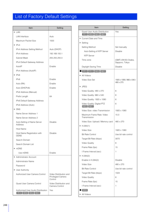 Page 248248
List of Factory Default Settings
ItemSetting
LAN Interface Auto
Maximum Packet Size 1500

IPv4 Address Setting Method Auto (DHCP)
IPv4 Address 192.168.100.1
Subnet Mask 255.255.255.0
IPv4 Default Gateway Address
AutoIP Enable
IPv4 Address (AutoIP)
 IPv6 Enable
Auto (RA) Enable
Auto (DHCPv6) Enable
IPv6 Address (Manual)
Prefix Length 64
IPv6 Default Gateway Address
IPv6 Address (Auto)
 DNS
Name Server Address 1
Name Server Address 2
Auto-Setting of Name Server 
Address Disable
Host Name
Host Name...