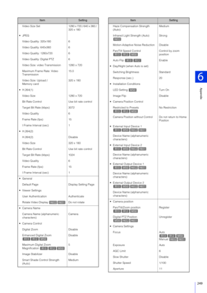 Page 249Appendix
6
249
Video  Size  Set1280 x 720 / 640 x 360 / 
320 x 180
 Video Quality: 320x180 6
Video Quality: 640x360 6
Video Quality: 1280x720 6
Video Quality: Digital PTZ 6
Video Size: video Transmission 1280 x 720
Maximum Frame Rate: Video 
Transmission 15.0
Video Size: Upload / 
Memory card 320 x 180
 H.264(1) Video Size 1280 x 720
Bit Rate Control Use bit rate control
Target Bit Rate (kbps) 3072
Video Quality 6
Frame Rate (fps) 15
I Frame Interval (sec) 1
 H.264(2) H.264(2) Disable
Video Size 320 x...