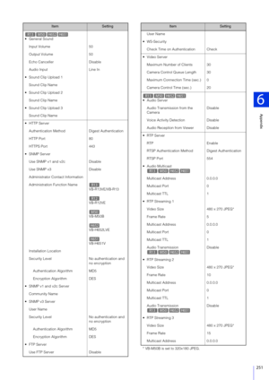 Page 251Appendix
6
251
 General SoundInput Volume 50
Output Volume 50
Echo Canceller Disable
Audio Input Line In
 Sound Clip Upload 1
Sound Clip Name
 Sound Clip Upload 2 Sound Clip Name
 Sound Clip Upload 3 Sound Clip Name
 HTTP Server
Authentication Method Digest Authentication
HTTP Port 80
HTTPS Port 443
 Use SNMP v1 and v2c Disable
Use SNMP v3 Disable
Administrator Contact Information
Administration Function Name VB-R13VE/VB-R13
VB-R12VE
VB-M50B
VB-H652LVE
VB-H651V
Installation Location
Security Level No...