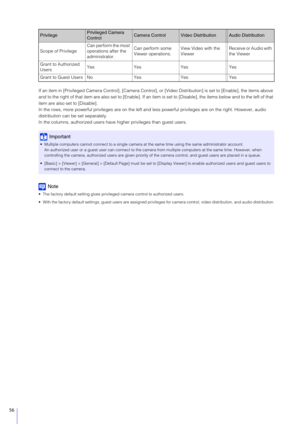 Page 5656
If an item in [Privileged Camera Control], [Camera Control],  or [Video Distribution] is set to [Enable], the items above 
and to the right of that item are also set to [Enable]. If an it em is set to [Disable], the items below and to the left of that  
item are also set to [Disable].
In the rows, more powerful privileges ar e on the left and less powerful privileges are on the right. However, audio 
distribution can be set separately.
In the columns, authorized users have  higher privileges than...
