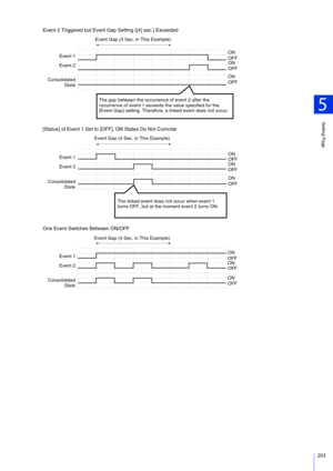 Page 203Setting Page
5
203
Event 2 Triggered but Event Gap Setting ([4] sec.) Exceeded
[Status] of Event 1 Set to [OFF], ON States Do Not Coincide
One Event Switches Between ON/OFF
ON
Event 1
Event 2
Consolidated State OFF
ON
OFF
ON
OFF
The gap between the occurrence of event 2 after the 
occurrence of event 1 exceeds the value specified for the 
[Event Gap] setting. Therefore, a linked event does not occur.
Event Gap (4 Sec. in This Example)
ON
Event 1
Event 2
Consolidated State OFF
ON
OFF
ON
OFF
The linked...