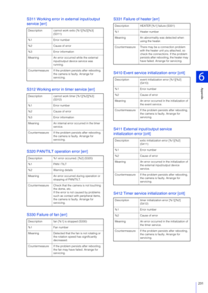 Page 231Appendix
6
231
S311 Working error in external input/output 
service [err]
S312 Working error in timer service [err]
S320 PAN/TILT operation error [err]
S330 Failure of fan [err]S331 Failure of heater [err]
S410 Event service initialization error [crit]
S411 External input/output service 
initialization error [crit]
S412 Timer service initialization error [crit]
Description cannot work extio [%1][%2][%3] 
(S311)
%1 Error number
%2 Cause of error
%3 Error information
Meaning An error occurred while the...