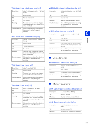 Page 233Appendix
6
233
V400 Video input initialization error [crit]
V401 Video input command error [crit]
V402 Video input frozen [crit]
V403 Video input error [crit]V420 Could not start intelligent service [crit]
V421 Intelligent service error [crit]

Uploader error
A470 Uploader initialization failed [crit]
Memory card error
M301 Memory card control module error [err]
M302 Cannot remove invalid file [err]
Description video %1 initialization failure - %2(%3) 
(V400)
%1 Video number
%2 Process description
%3...