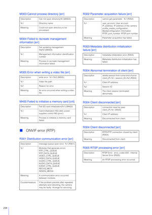 Page 234234
M303 Cannot process directory [err]
M304 Failed to recreate management 
information [err]
M305 Error when writing a video file [err]
M400 Failed to initialize a memory card [crit]
ONVIF error (RTP)
R301 Distribution communication error [err] R302 Parameter acquisition failure [err]
R303 Metadata distribution initialization 
failure [err]
R304 Abnormal termination of client [err]
R304 Client disconnected [err]
R304 Client disconnected [err]
R305 RTSP processing error [err]
Description Can not open...