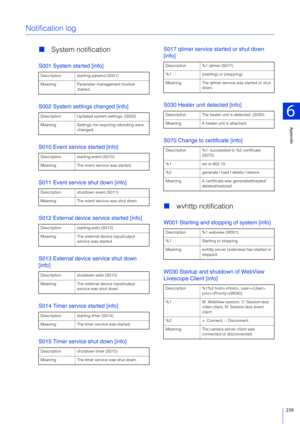 Page 239Appendix
6
239
Notification log
System notification
S001 System started [info]
S002 System settings changed [info]
S010 Event service started [info]
S011 Event service shut down [info]
S012 External device service started [info]
S013 External device service shut down 
[info]
S014 Timer service started [info]
S015 Timer service shut down [info] S017 qtimer service started or shut down 
[info]
S030 Heater unit detected [info]
S070 Change to certificate [info]

wvhttp notification
W001 Starting and...