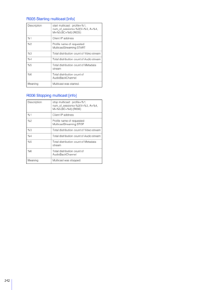 Page 242242
R005 Starting multicast [info]
R006 Stopping multicast [info]
Description start multicast:  profile=%1, num_of_sessions=%2(V=%3, A=%4, 
M=%5,BC=%6) (R005)
%1 Client IP address
%2 Profile name of requested  MulticastStreaming START
%3 Total distribution count of Video stream
%4 Total distribution count of Audio stream
%5 Total distribution count of Metadata  stream
%6 Total distribution count of  AudioBackChannel
Meaning Multicast was started.
Description stop multicast:  profile=%1,...